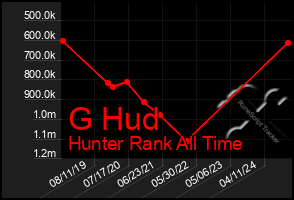 Total Graph of G Hud