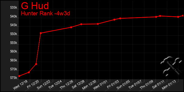 Last 31 Days Graph of G Hud