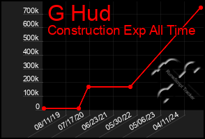 Total Graph of G Hud