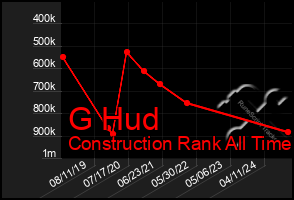 Total Graph of G Hud