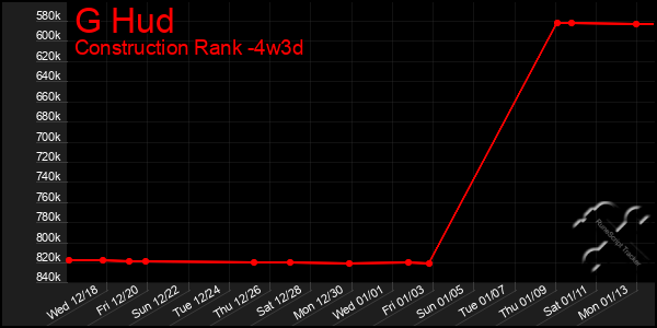 Last 31 Days Graph of G Hud