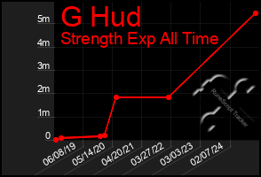 Total Graph of G Hud