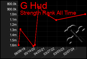 Total Graph of G Hud