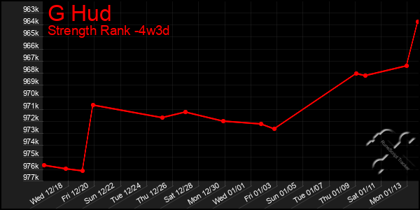 Last 31 Days Graph of G Hud