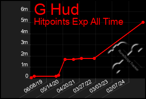 Total Graph of G Hud