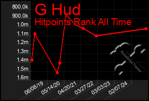 Total Graph of G Hud