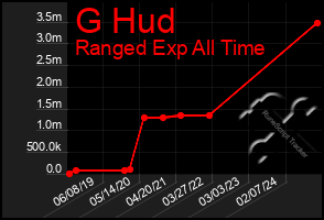 Total Graph of G Hud