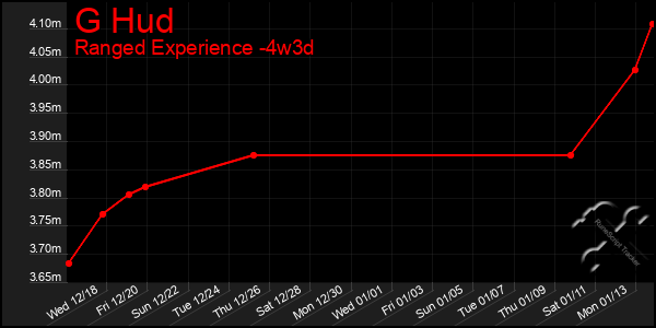 Last 31 Days Graph of G Hud