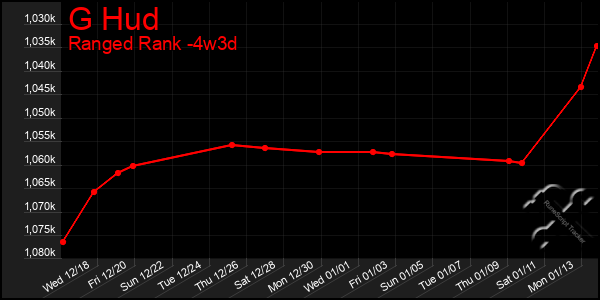 Last 31 Days Graph of G Hud