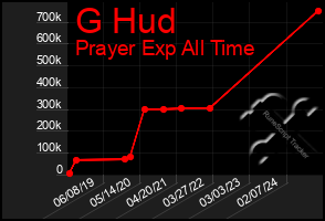 Total Graph of G Hud