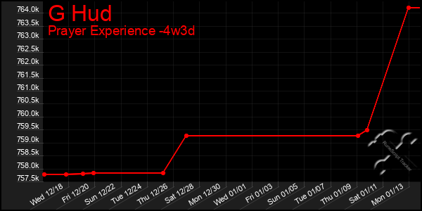 Last 31 Days Graph of G Hud