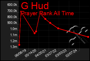 Total Graph of G Hud