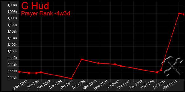 Last 31 Days Graph of G Hud