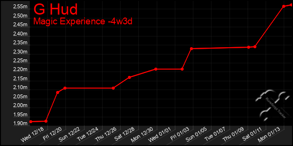 Last 31 Days Graph of G Hud