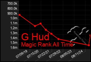 Total Graph of G Hud