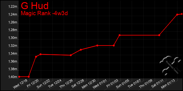 Last 31 Days Graph of G Hud