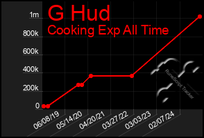 Total Graph of G Hud