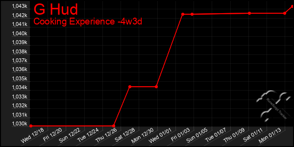 Last 31 Days Graph of G Hud