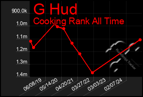 Total Graph of G Hud