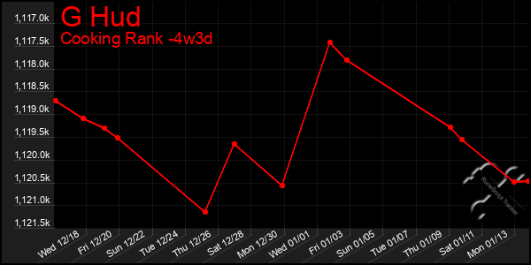 Last 31 Days Graph of G Hud