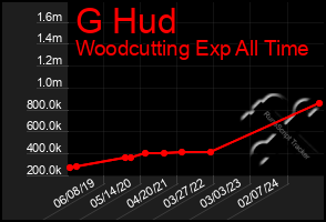 Total Graph of G Hud