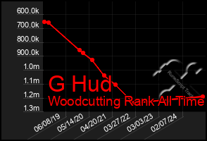 Total Graph of G Hud