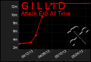 Total Graph of G I L L I D