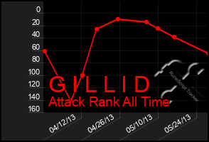 Total Graph of G I L L I D