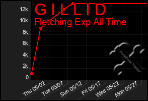 Total Graph of G I L L I D