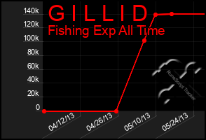 Total Graph of G I L L I D