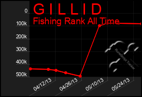 Total Graph of G I L L I D