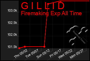 Total Graph of G I L L I D