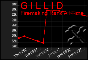 Total Graph of G I L L I D