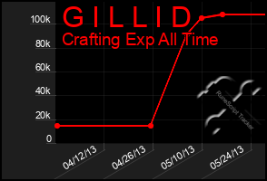 Total Graph of G I L L I D