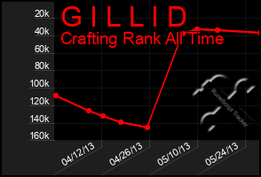 Total Graph of G I L L I D