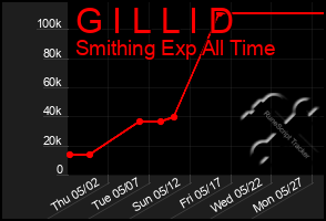 Total Graph of G I L L I D