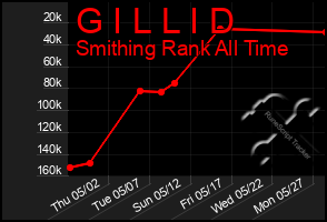 Total Graph of G I L L I D