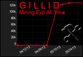 Total Graph of G I L L I D