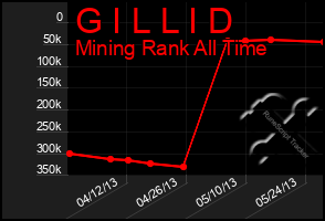 Total Graph of G I L L I D