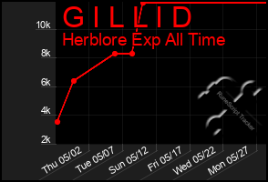 Total Graph of G I L L I D