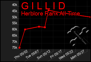 Total Graph of G I L L I D