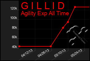 Total Graph of G I L L I D