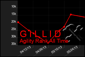 Total Graph of G I L L I D