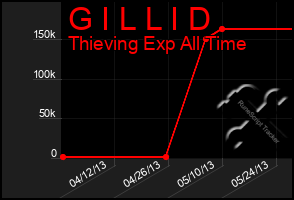 Total Graph of G I L L I D