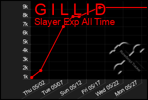 Total Graph of G I L L I D