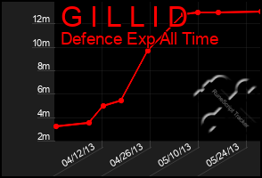 Total Graph of G I L L I D