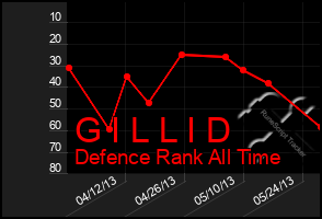 Total Graph of G I L L I D