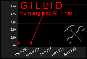 Total Graph of G I L L I D