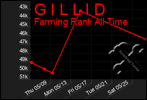 Total Graph of G I L L I D