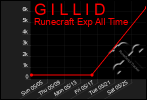 Total Graph of G I L L I D